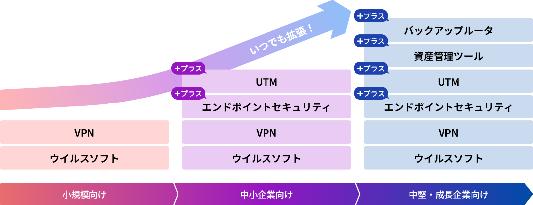 規模や目的に合わせていつでも拡張