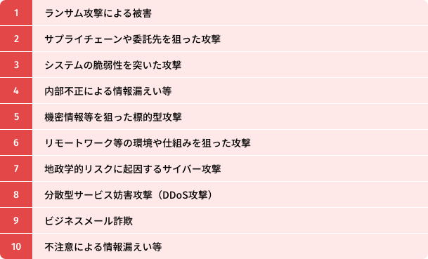 ランサム攻撃による被害、サプライチェーンや委託先を狙った攻撃、システムの脆弱性を突いた攻撃、内部不正による情報漏えい等、機密情報等を狙った標的型攻撃、リモートワーク等の環境や仕組みを狙った攻撃、地政学的リスクに起因するサイバー攻撃、分散型サービス妨害攻撃（DDoS攻撃）、ビジネスメール詐欺、不注意による情報漏えい等