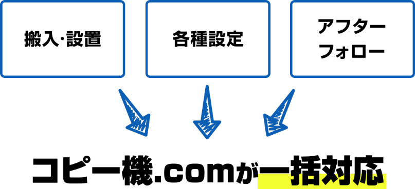 搬入・設置、各種設定、アフターフォロー、コピー機.comが一括対応
