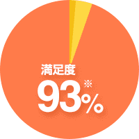 コピー機のプロがご提案！提案満足度