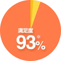 コピー機のプロがご提案！提案満足度