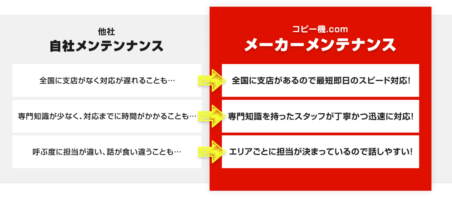 他社メンテナンスとコピー機.comのメンテナンスの違い